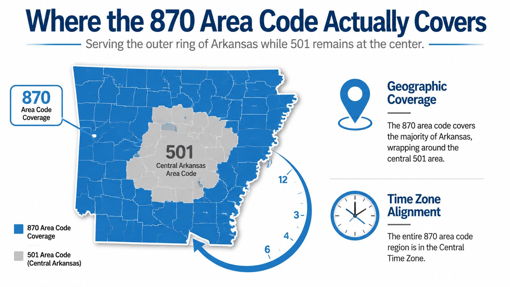 A map of Arkansas illustrating that the 870 area code surrounds the central 501 area code region.