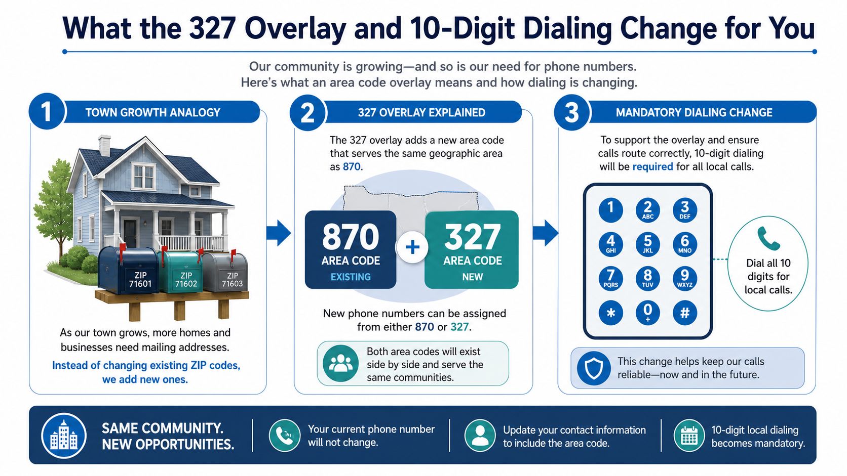 An infographic explaining the 870 area code overlay and the new requirement for mandatory 10-digit local dialing.