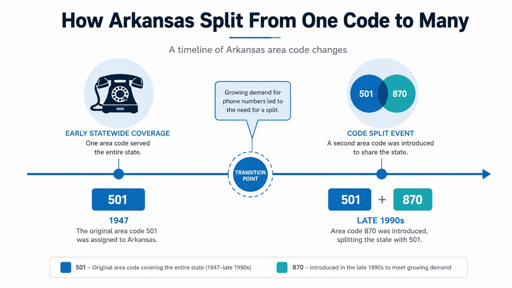 A timeline graphic showing the evolution of Arkansas phone area codes from 501 to include 870.