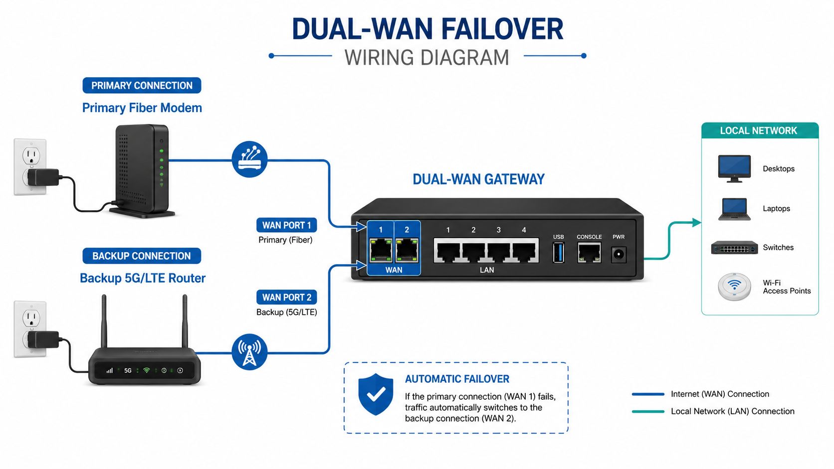 A diagram illustrating a dual-WAN failover network setup connecting a fiber modem and 5G router to a gateway.