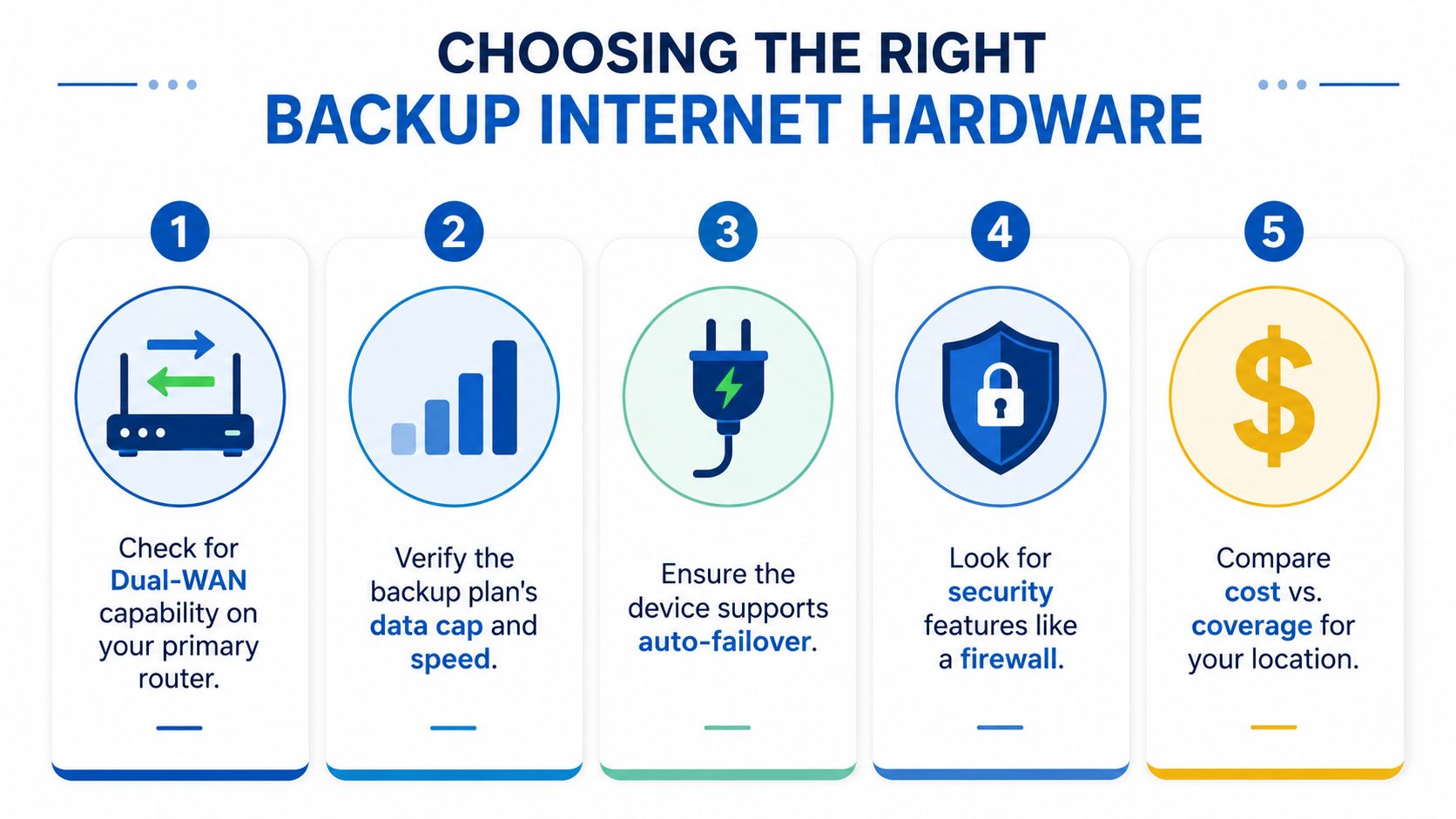 A five-step guide on how to choose the right hardware for a reliable backup internet connection.