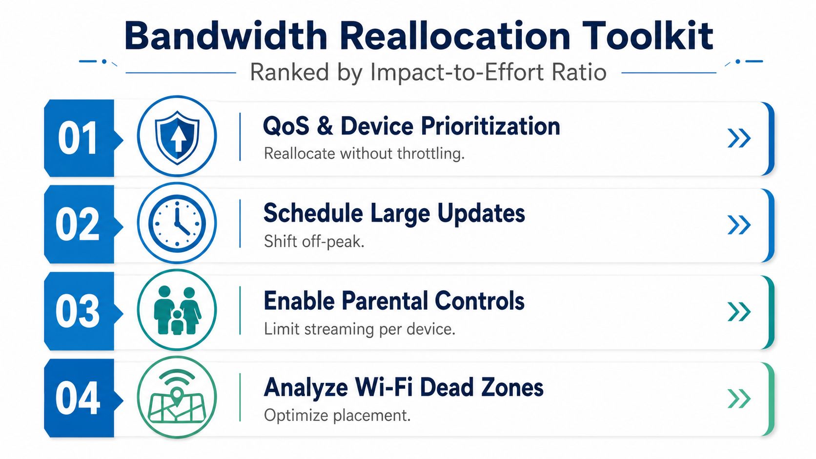 An infographic list titled Bandwidth Reallocation Toolkit, ranking four strategies to manage network resources effectively.