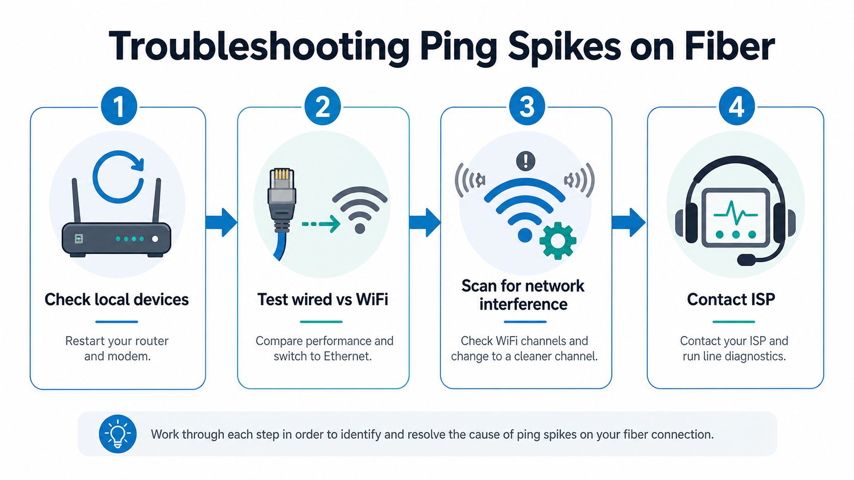 An infographic showing four steps to troubleshoot and fix ping spikes on fiber internet connections.