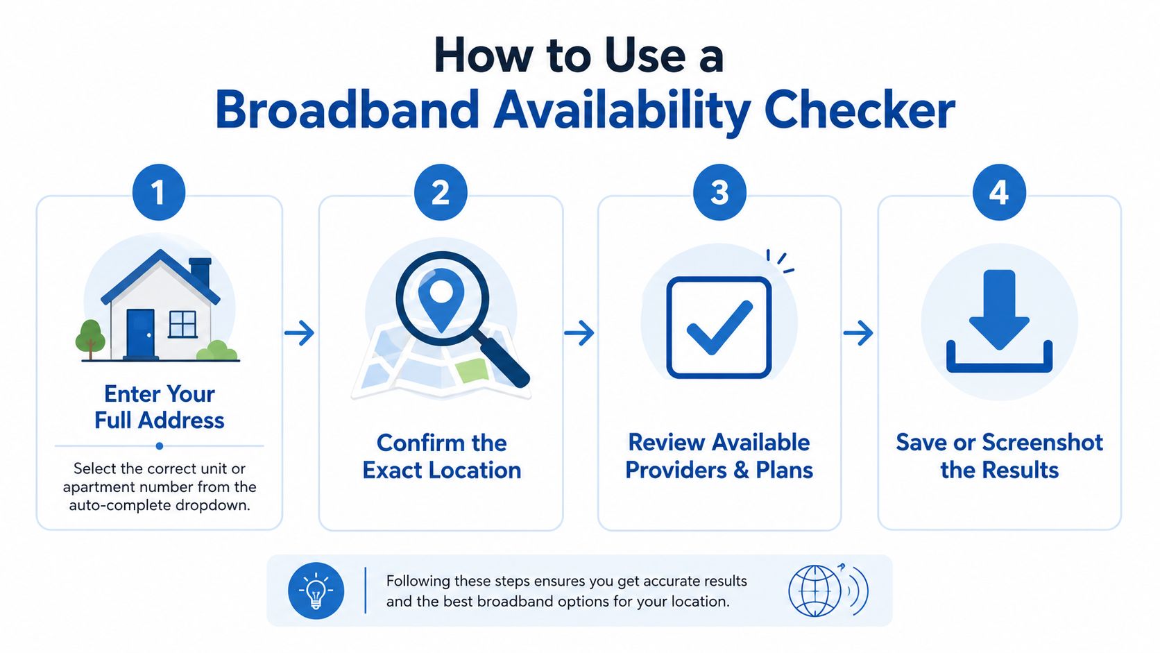 A step-by-step infographic illustrating how to use a broadband availability checker to find internet service providers.