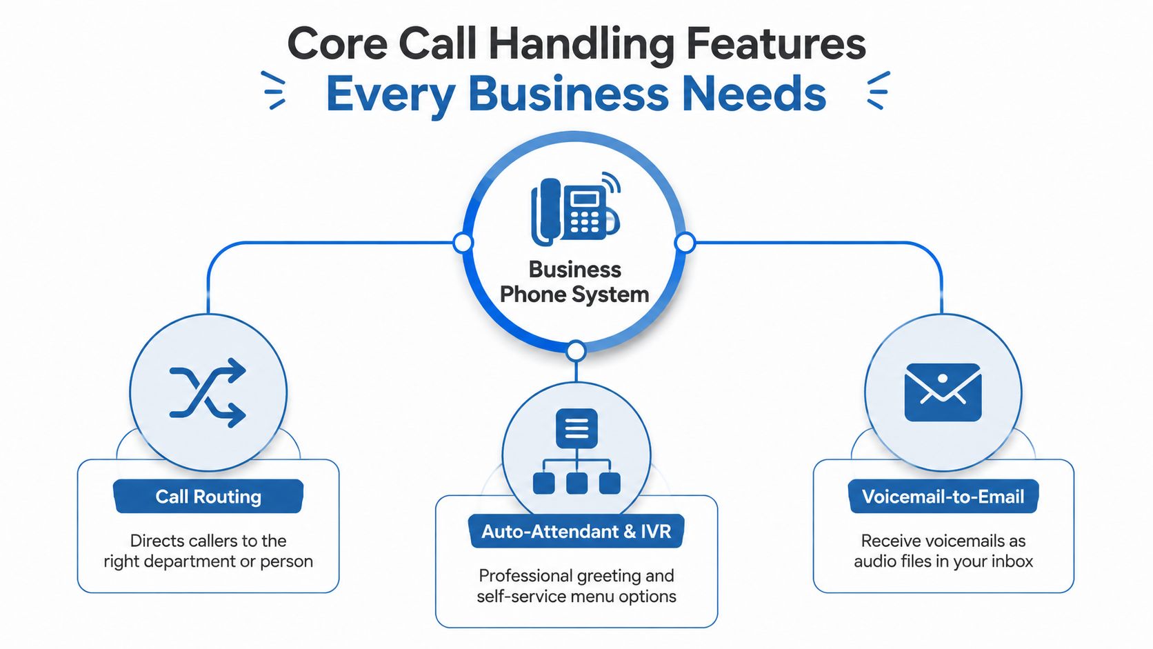 A diagram illustrating three core business phone system features including call routing, auto-attendant, and voicemail-to-email services.