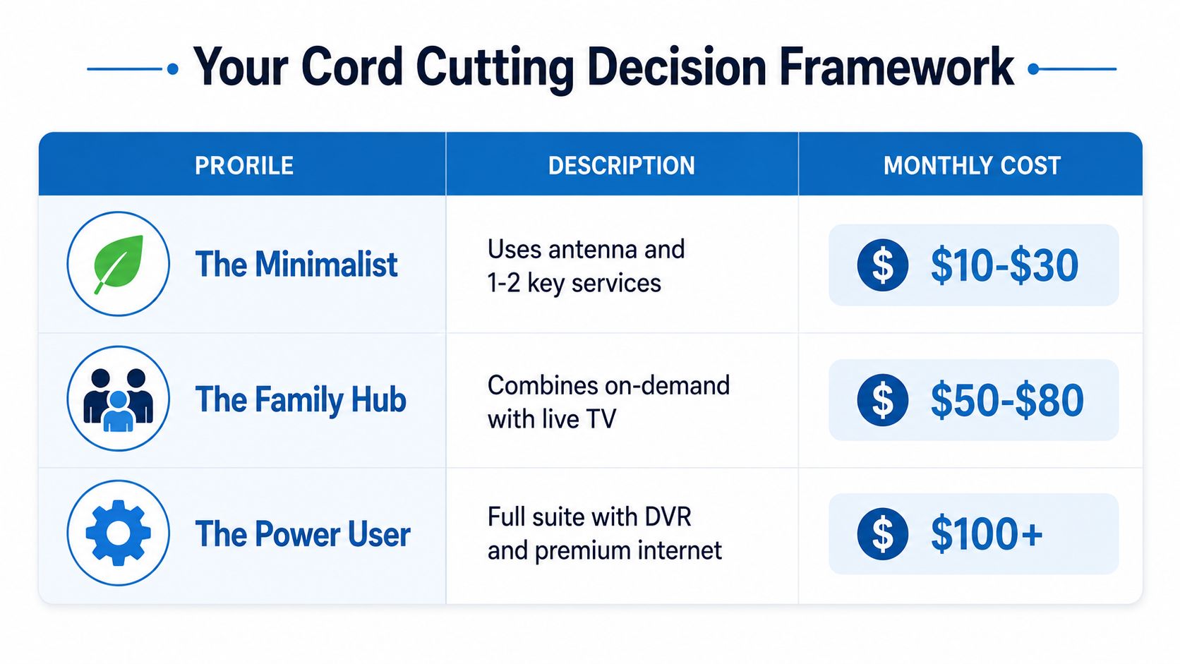 A cord cutting decision framework table comparing three user profiles: Minimalist, Family Hub, and Power User.