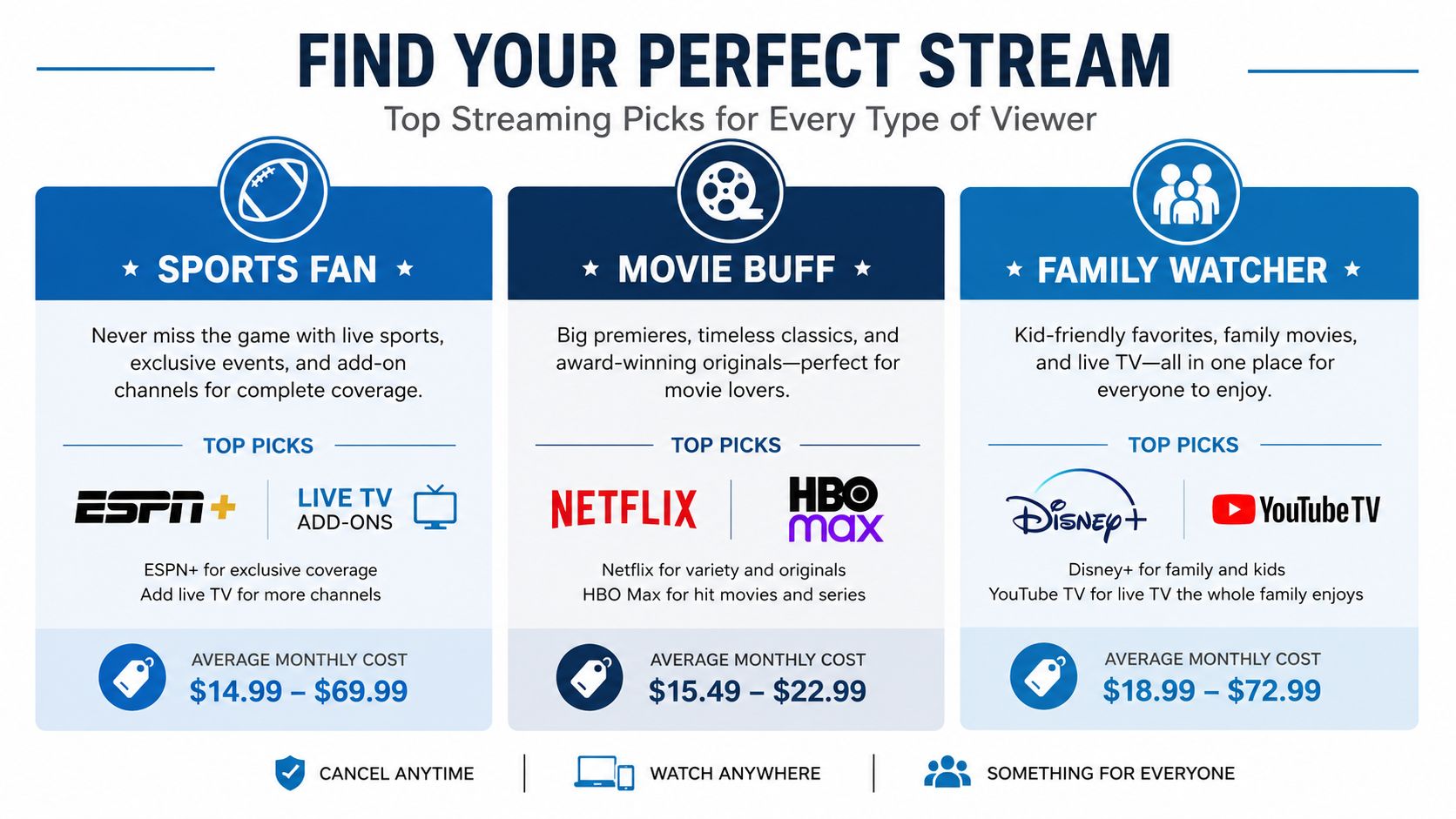 An infographic titled Find Your Perfect Stream, categorizing top streaming services for sports fans, movie buffs, and families.