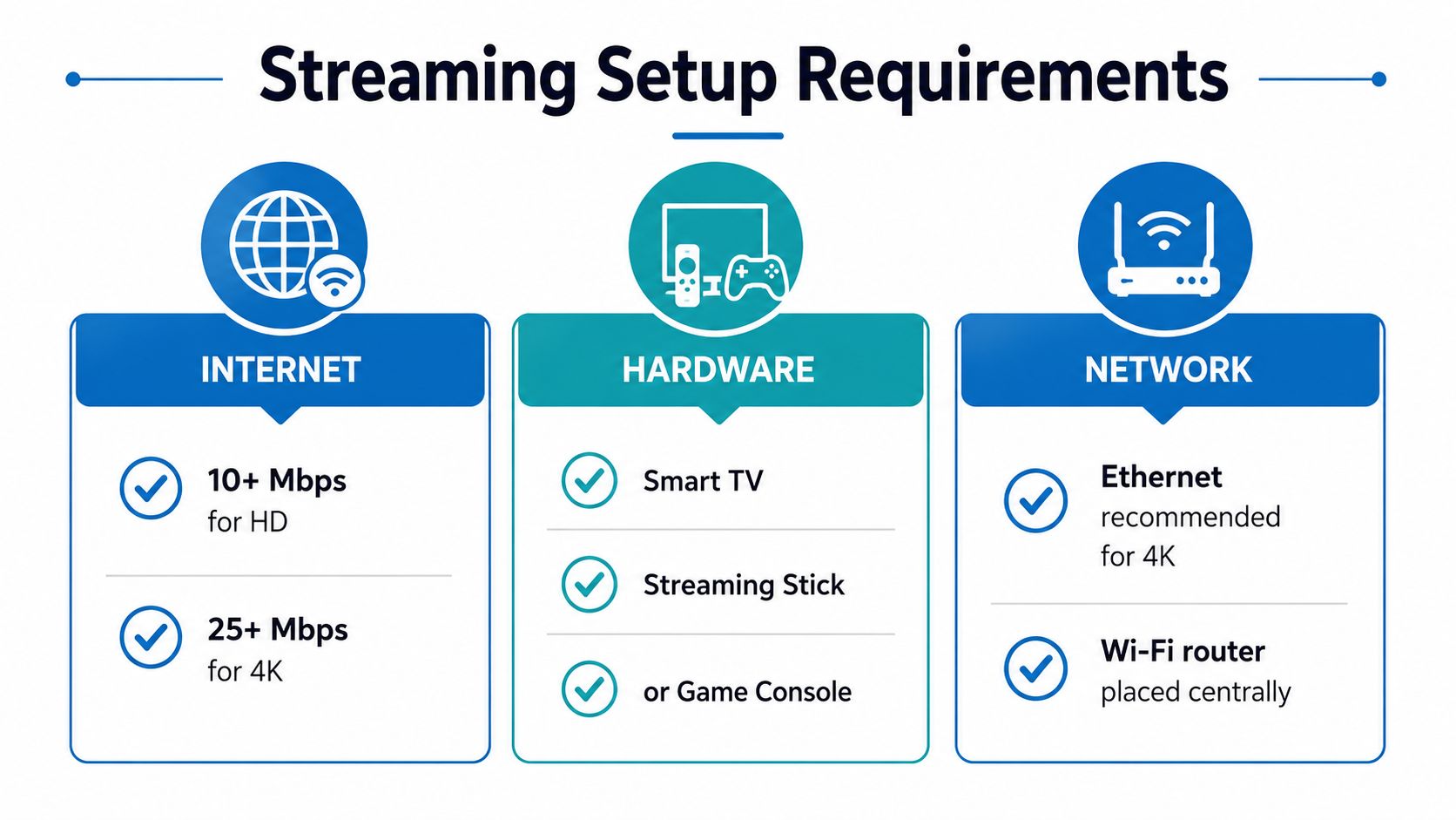 A guide illustrating streaming setup requirements including internet speed, hardware, and network recommendations for home entertainment.