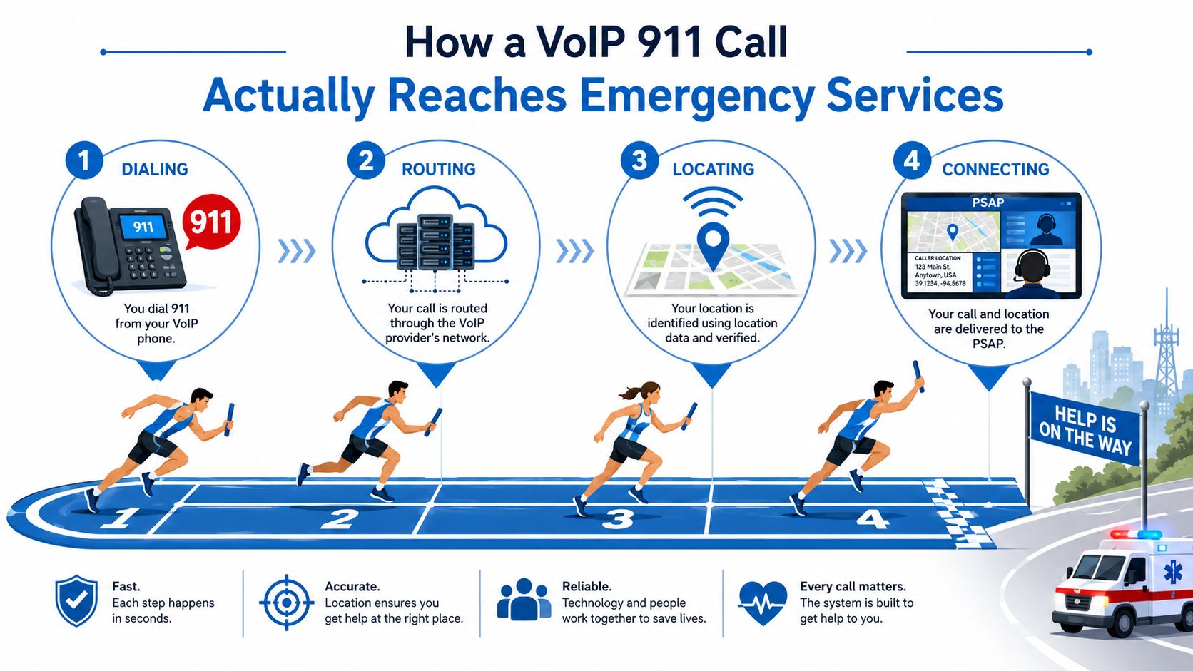An infographic illustrating the four-step process of how a VoIP 911 call reaches emergency services and responders.