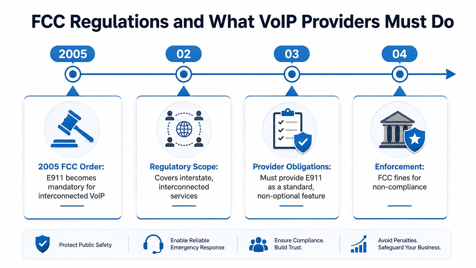 A timeline graphic explaining FCC regulations for E911 services, covering provider obligations and mandatory compliance requirements.