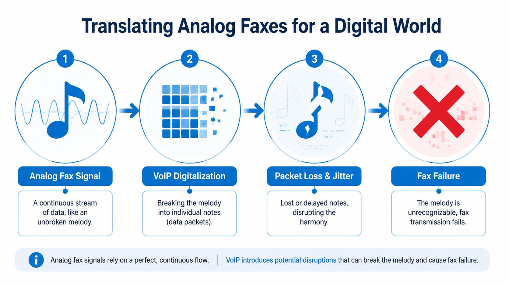 A diagram illustrating how analog fax signals fail when converted to VoIP due to packet loss and jitter.