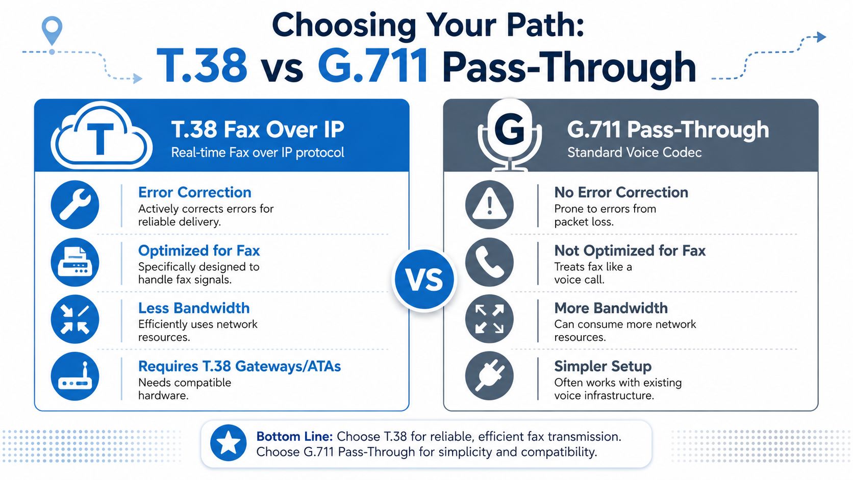A comparison chart outlining the key differences between T.38 fax over IP and G.711 pass-through protocols.