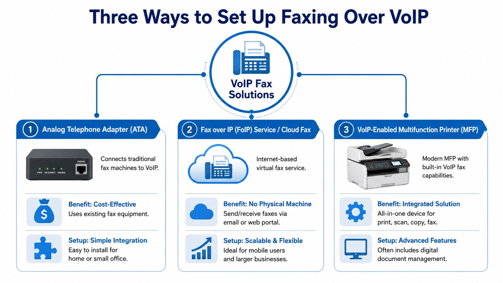 An infographic showing three distinct methods to set up and use fax services over VoIP technology.