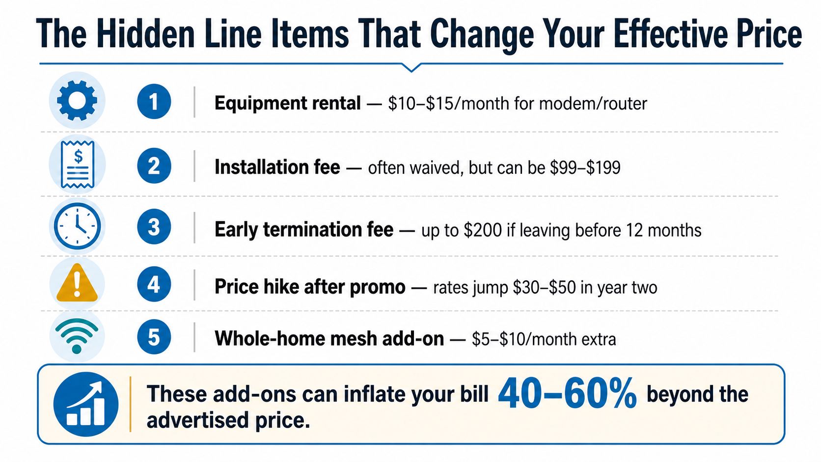An infographic showing five common hidden line items that increase the total cost of internet service subscriptions.