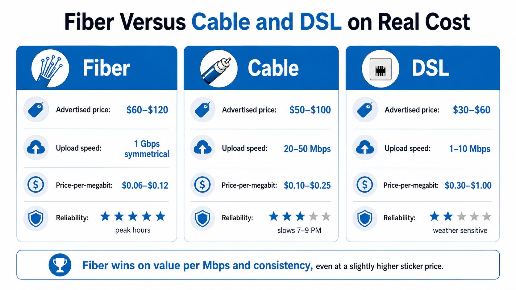 A comparison chart showing the costs, speeds, and reliability of Fiber, Cable, and DSL internet services.