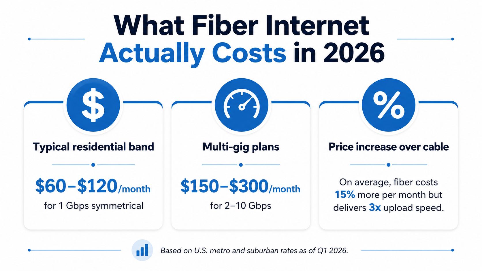 An infographic showing the monthly pricing tiers for fiber internet plans in 2026 across the U.S.
