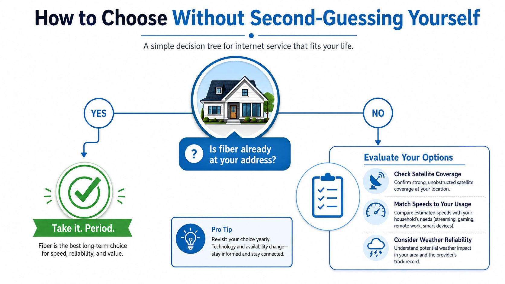 A decision tree infographic helping users choose between fiber and satellite internet services for their home.