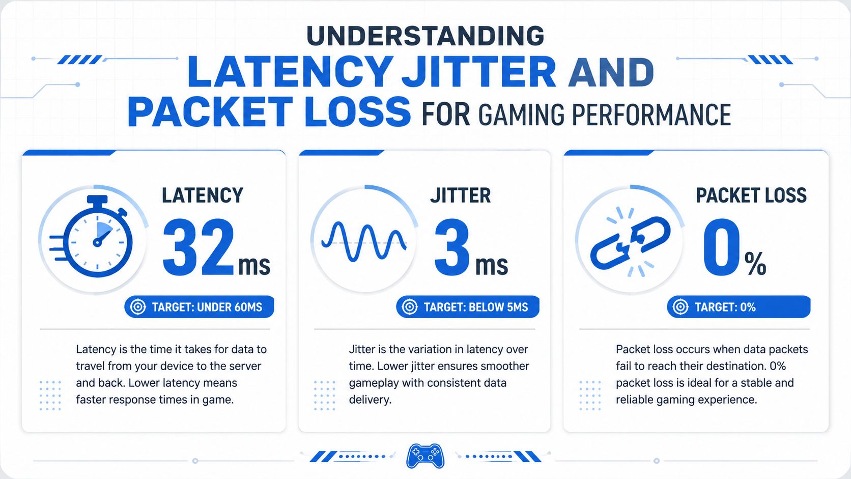 An infographic explaining the impact of latency, jitter, and packet loss on gaming network performance.