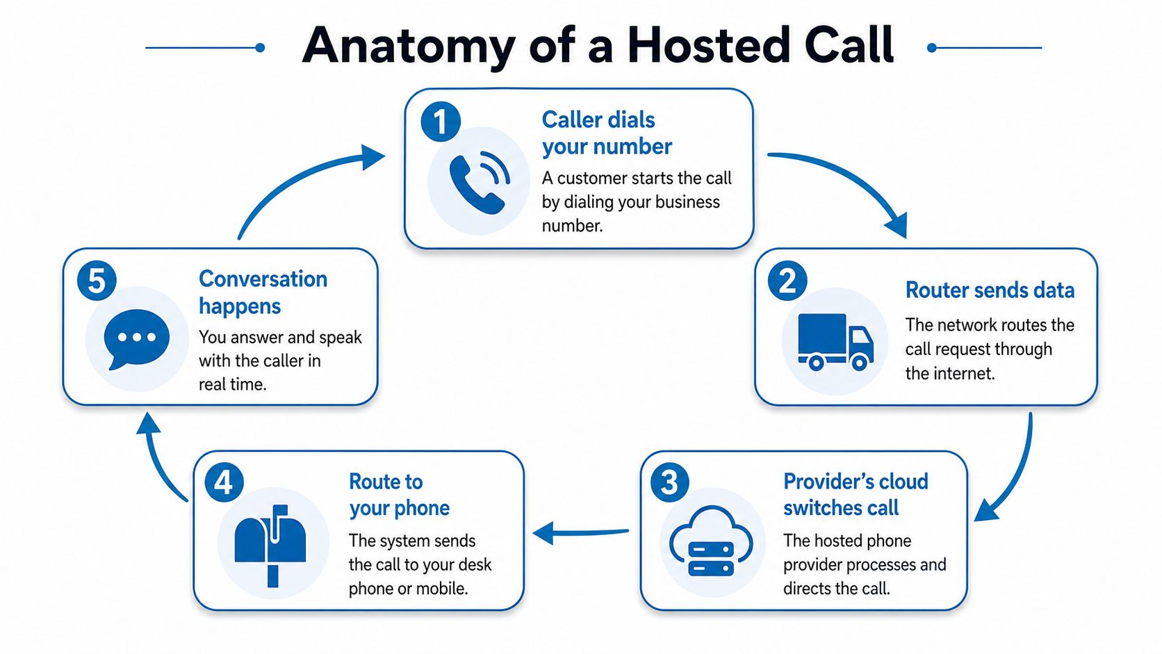 A diagram illustrating the five-step process of how a hosted business phone system call works.