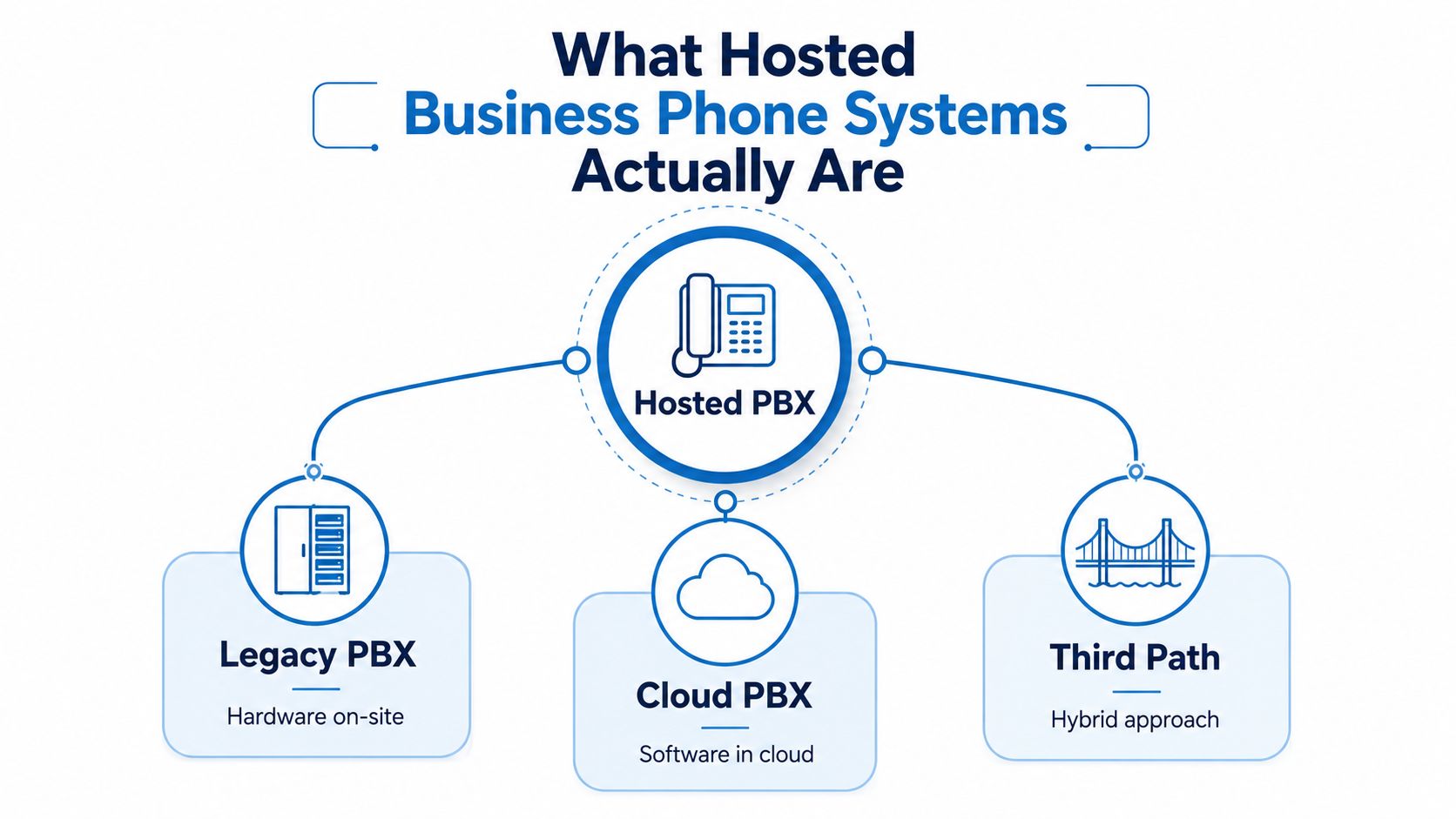A diagram illustrating the three types of hosted business phone systems: Legacy PBX, Cloud PBX, and Hybrid.