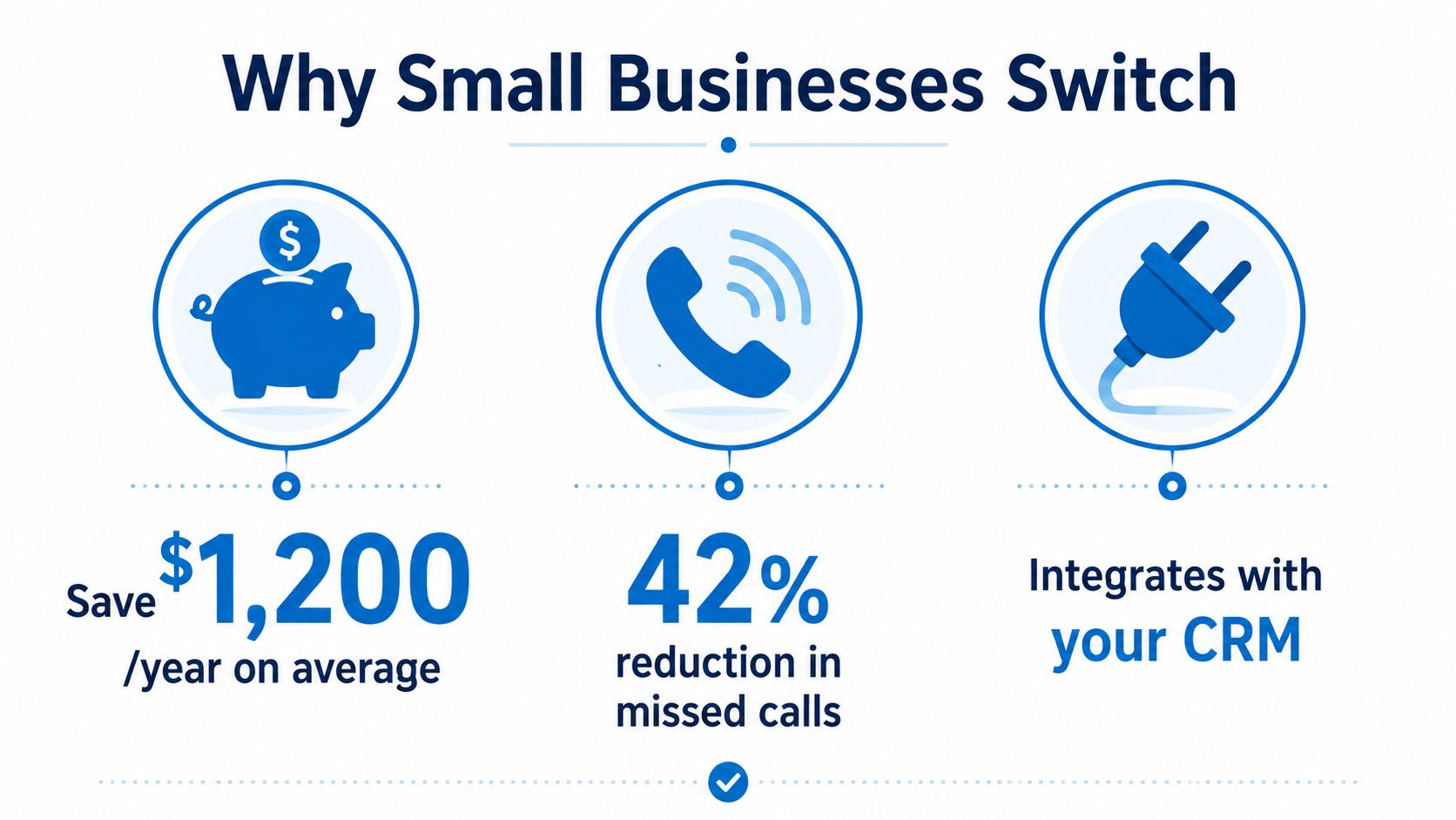 An infographic showing why small businesses switch to VoIP, featuring savings, call reduction, and CRM integration.