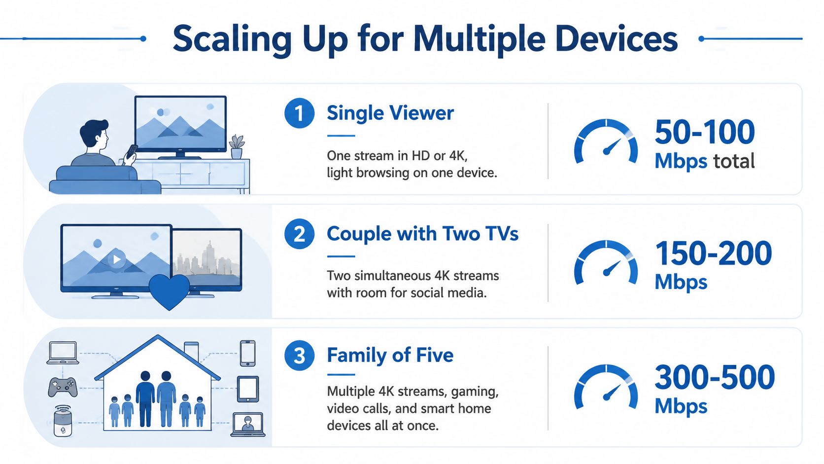 An infographic showing recommended internet speeds in Mbps for different household sizes, from single users to families.