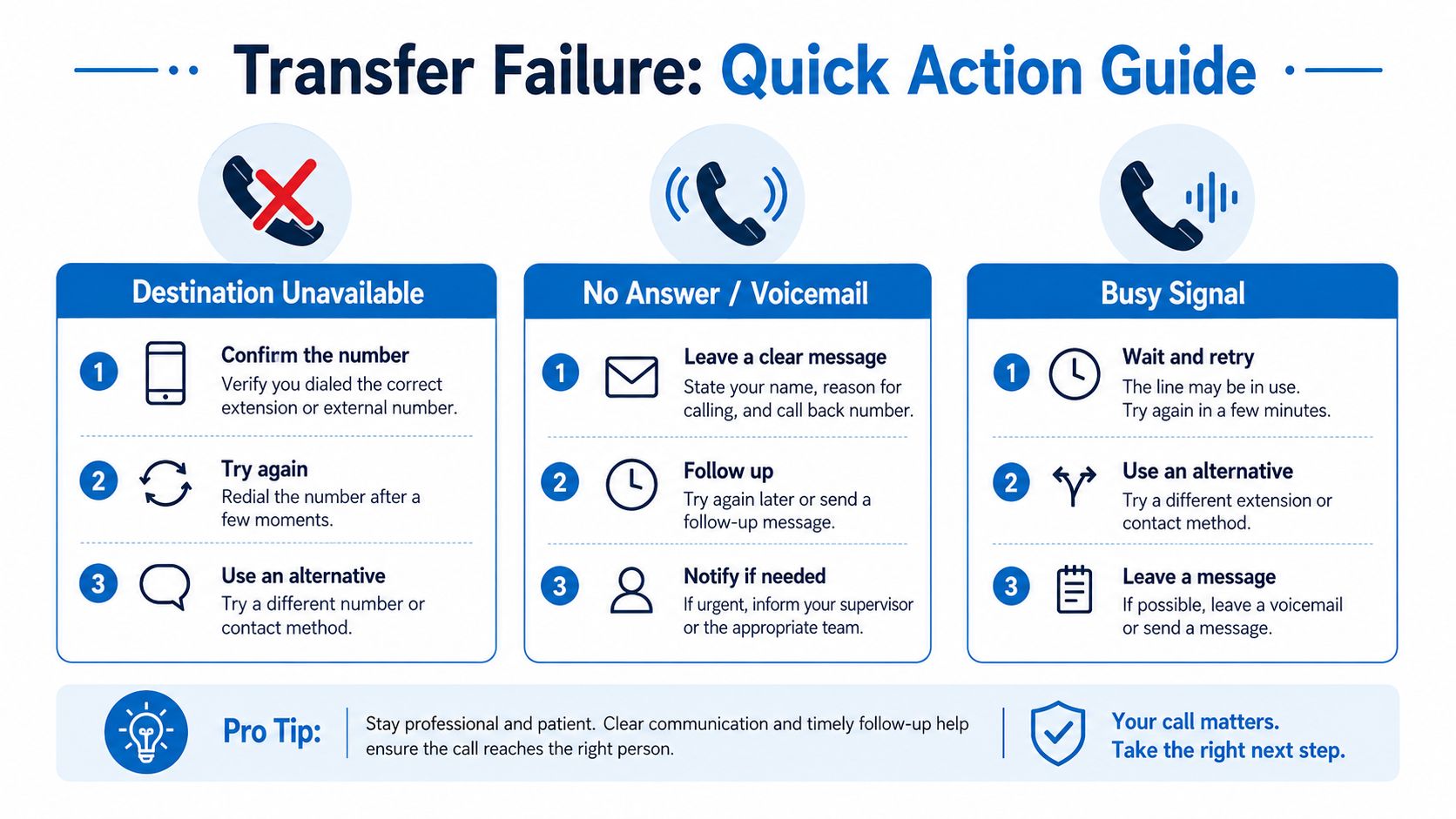 A professional infographic titled Transfer Failure Quick Action Guide detailing steps for handling call transfer issues.