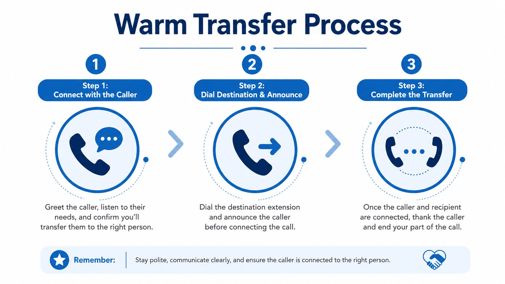 A three-step infographic explaining the professional procedure for performing a warm transfer on a business phone system.