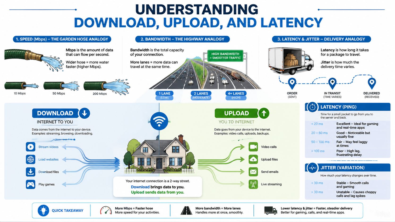 An infographic explaining the concepts of download speed, bandwidth, latency, and jitter using simple analogies.