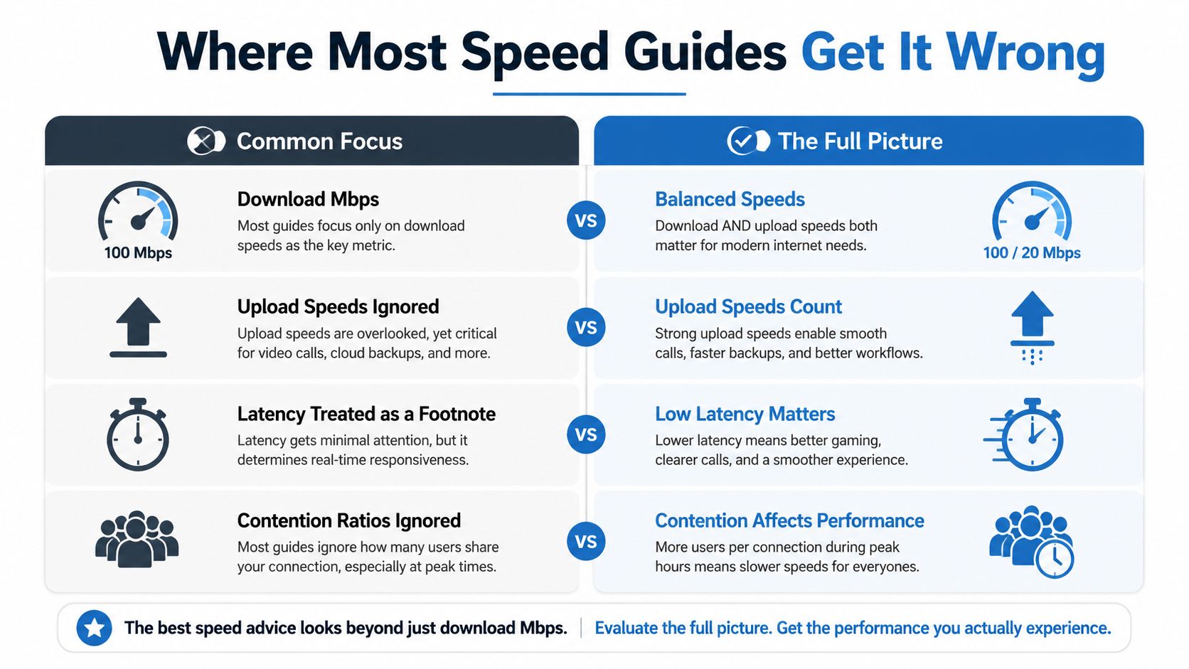 A comparison chart showing why balanced internet connection factors like upload speed and latency truly matter.