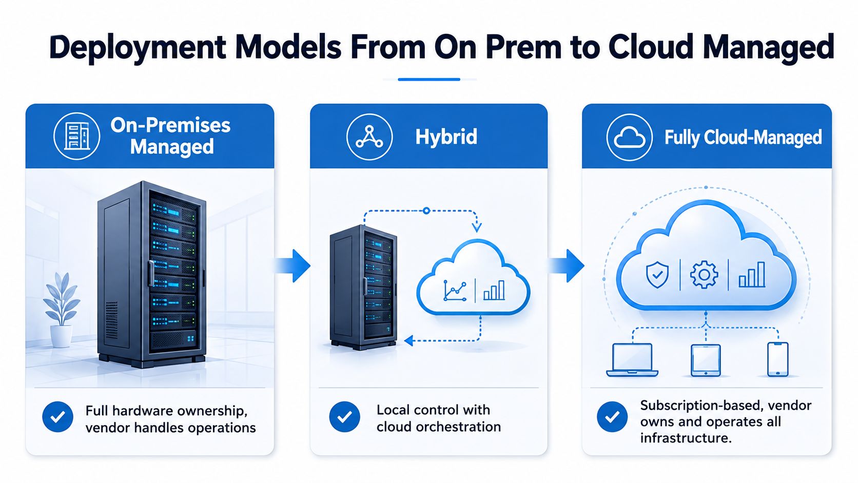 A diagram illustrating the evolution of deployment models from on-premises managed hardware to hybrid and fully cloud-managed solutions.