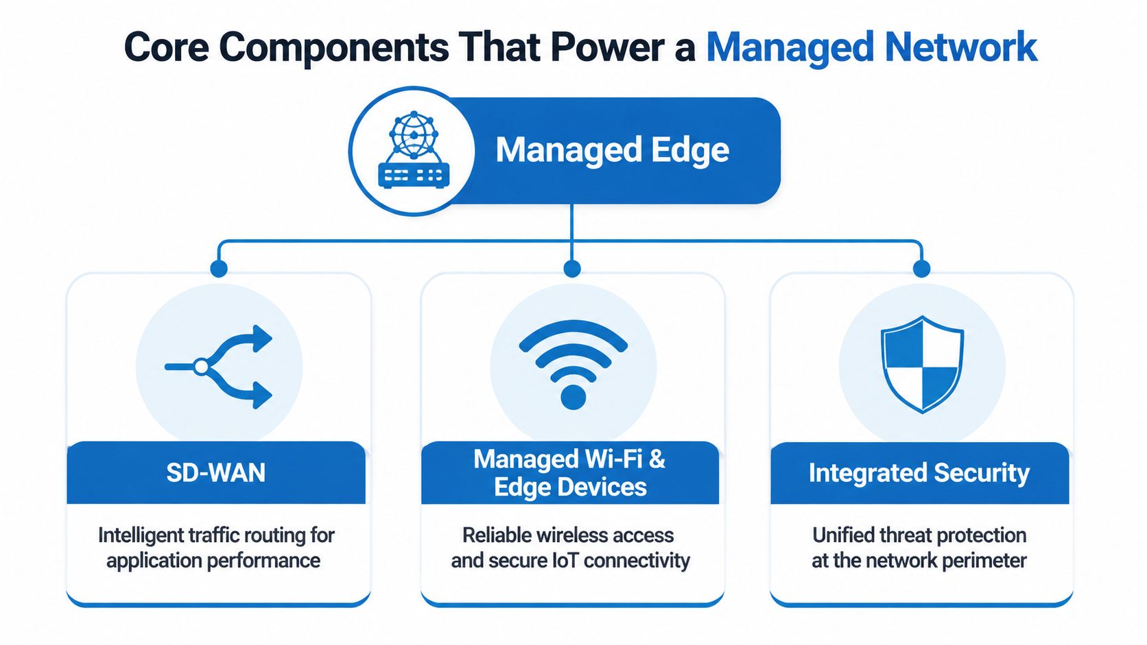 A diagram illustrating the core components of a managed network, including SD-WAN, Wi-Fi, and integrated security.