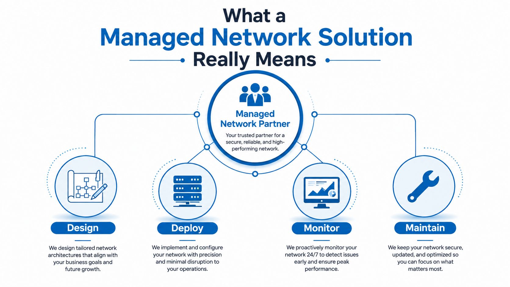A diagram illustrating the four key components of a managed network solution: design, deploy, monitor, and maintain.