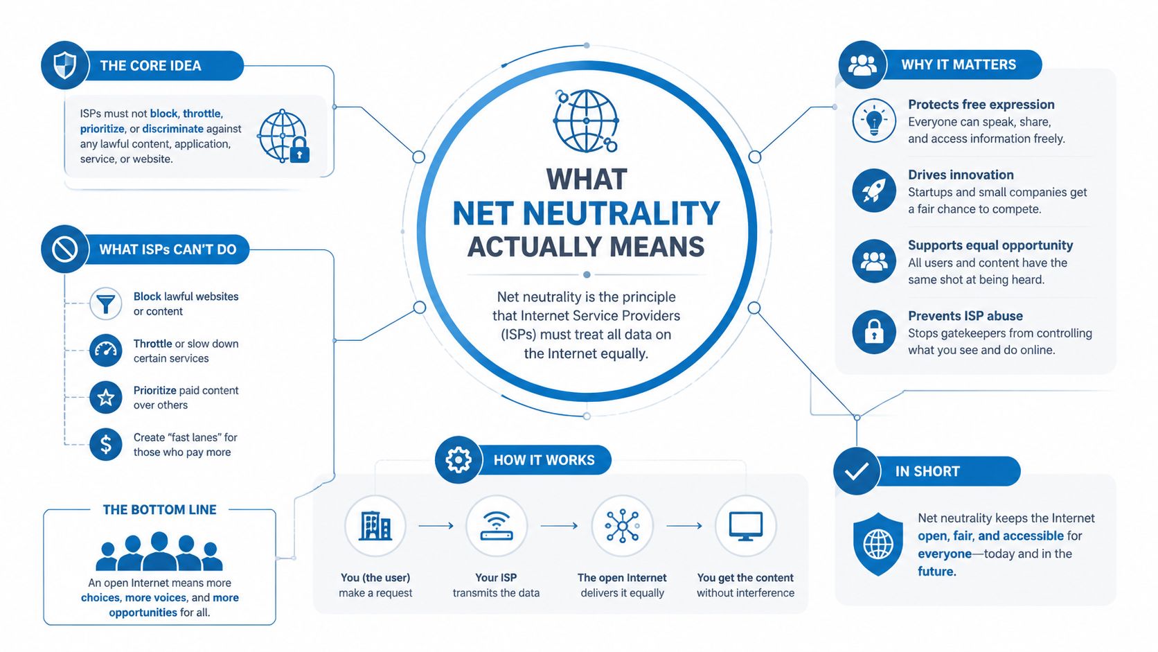 An infographic explaining the concept of net neutrality, its importance, and how it protects open internet access.