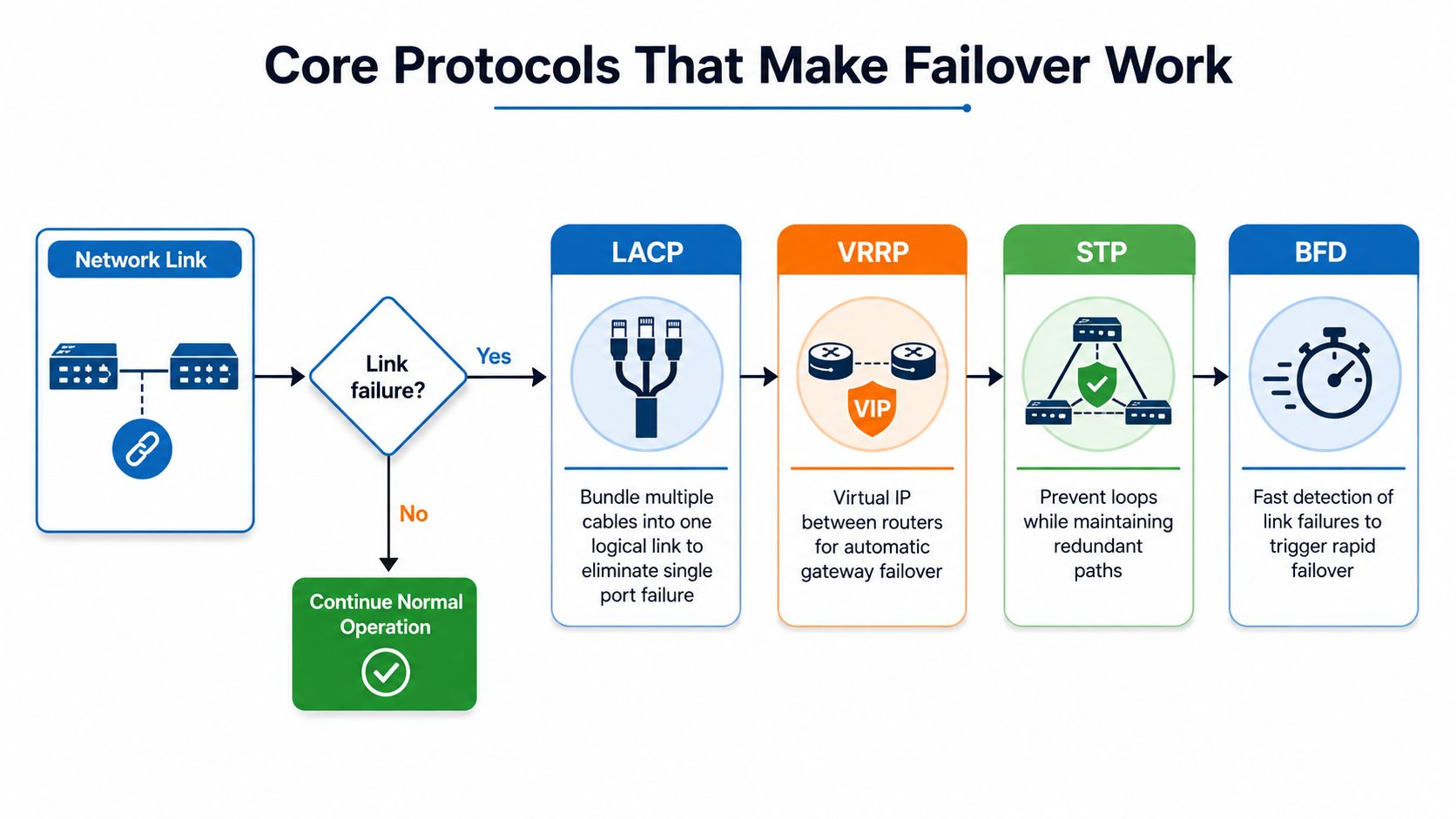 A flowchart diagram illustrating core networking protocols like LACP, VRRP, STP, and BFD for achieving automatic failover.