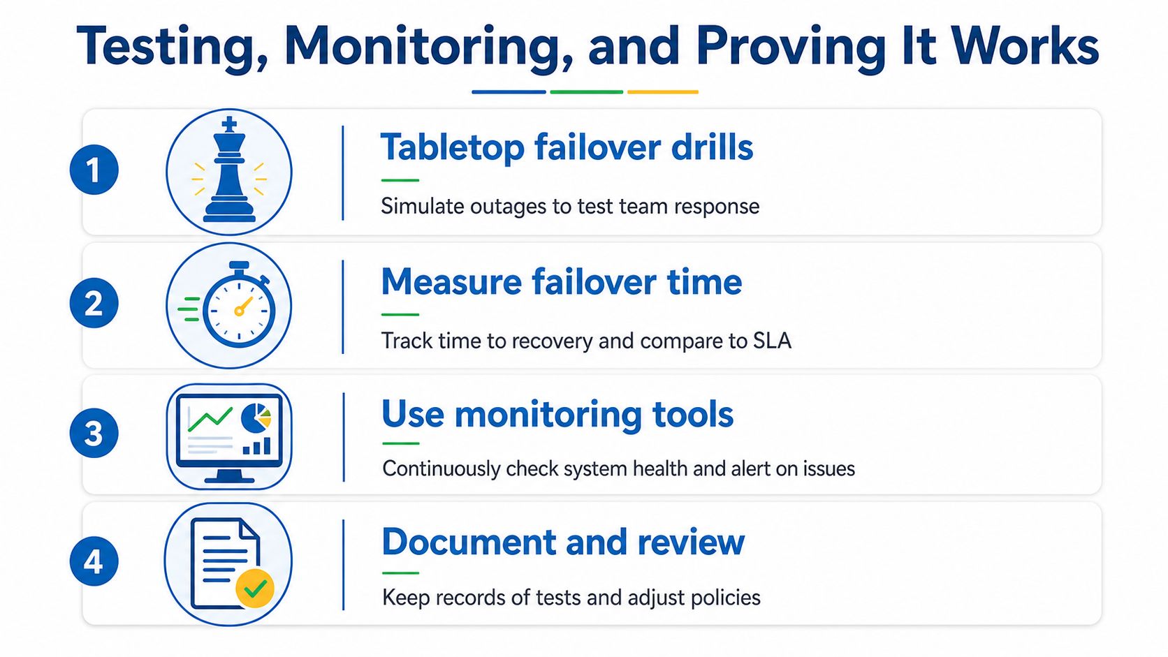 A four-step process infographic titled Testing, Monitoring, and Proving It Works for system reliability and recovery.