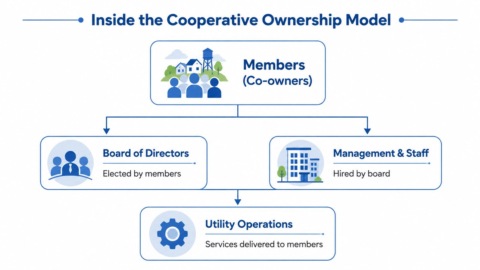 A diagram illustrating the Cooperative Ownership Model with members, board of directors, management, and utility operations.