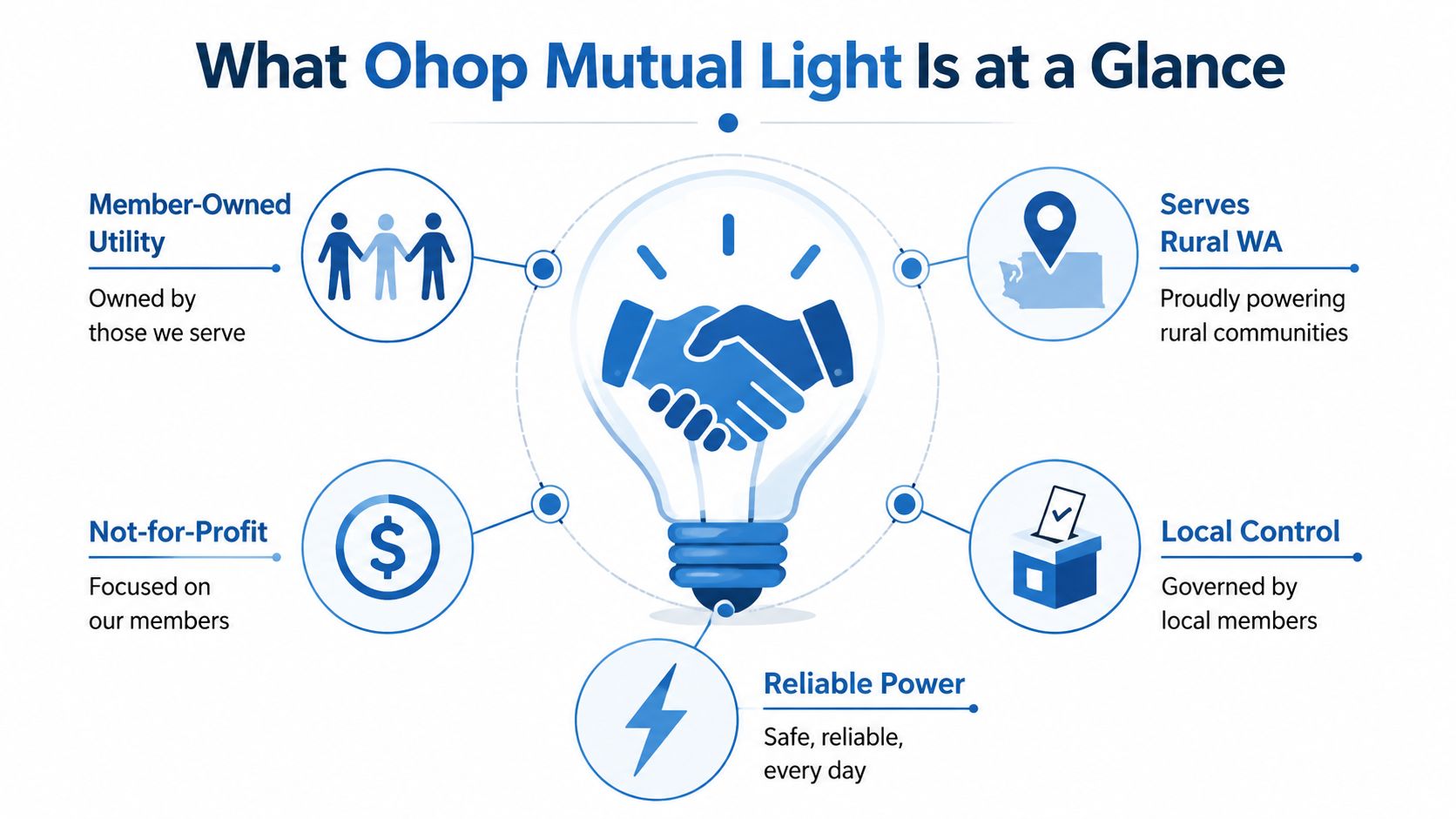 An infographic titled What Ohop Mutual Light Is at a Glance, illustrating its service characteristics.