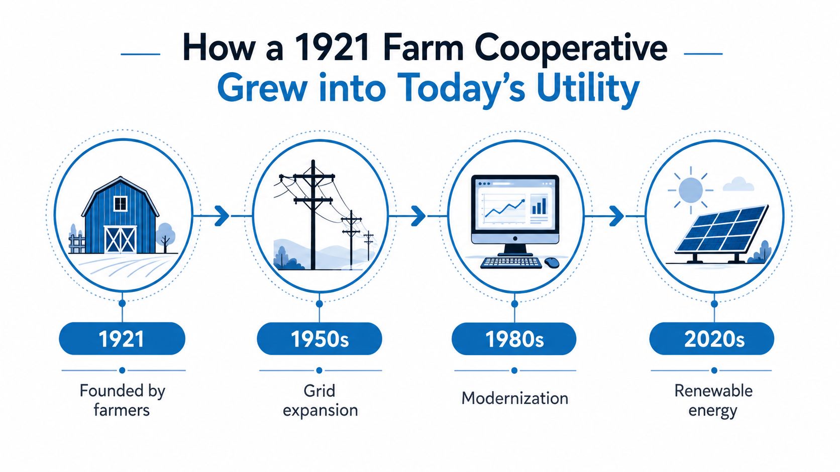 A timeline graphic showing the growth of a 1921 farm cooperative into a modern utility company.