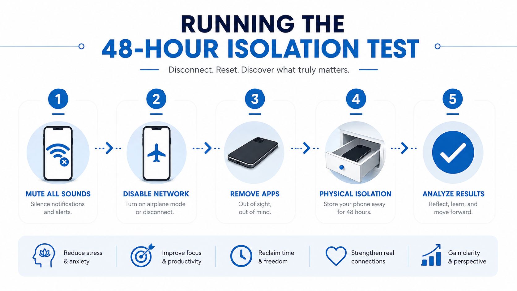 A step by step infographic titled Running the 48-hour Isolation Test for digital detoxing from smartphones.