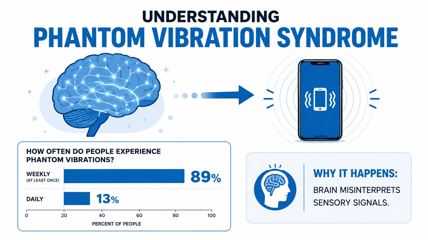 An infographic explaining Phantom Vibration Syndrome showing brain activity linked to smartphone notifications and statistical survey data.