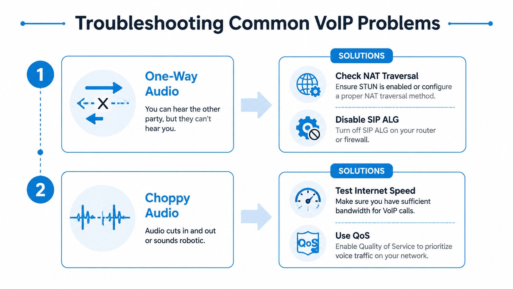 A troubleshooting guide explaining solutions for common VoIP issues like one-way audio and choppy call quality.