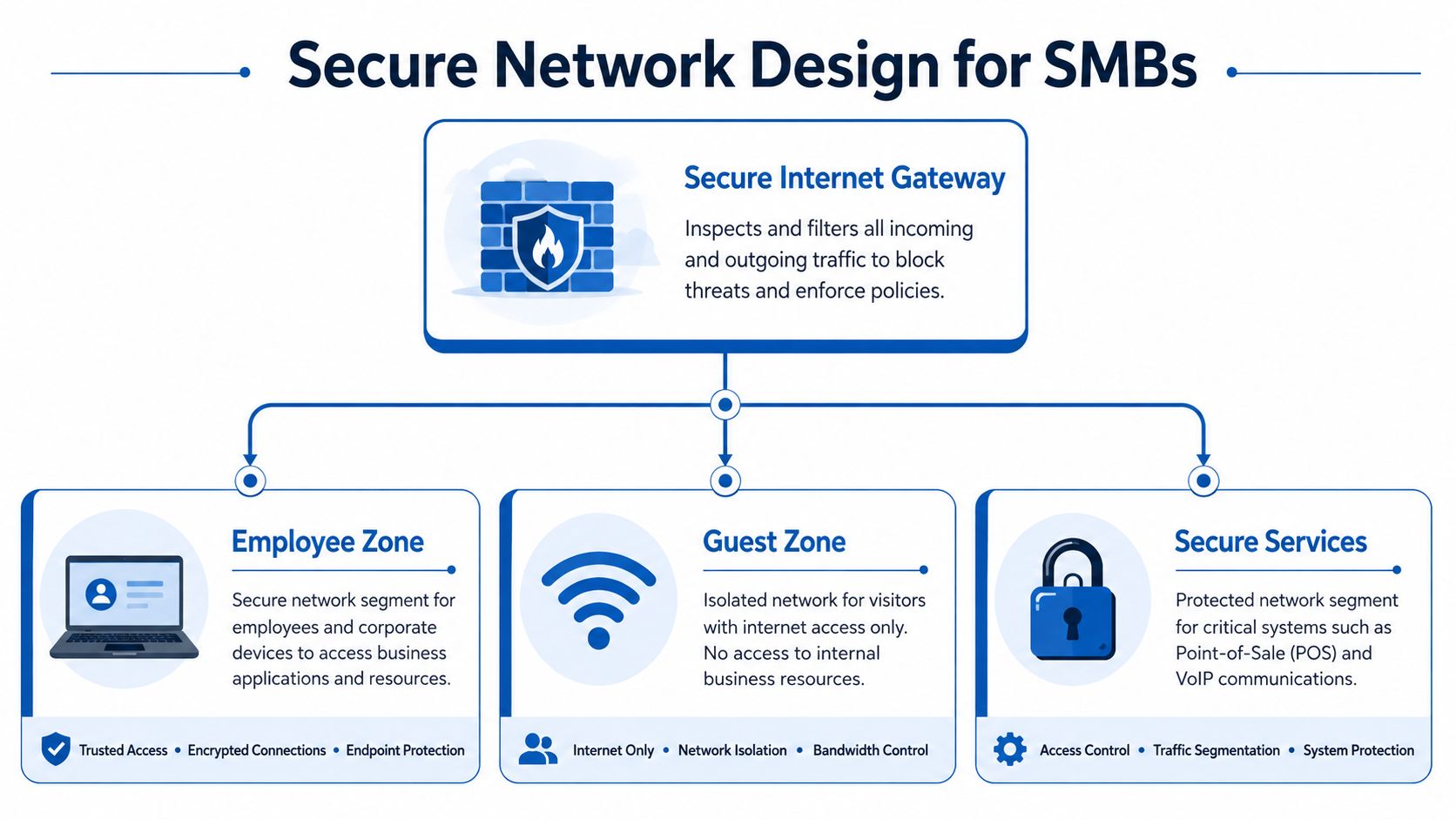 A diagram illustrating a secure network architecture for small businesses, featuring a central gateway and segregated zones.