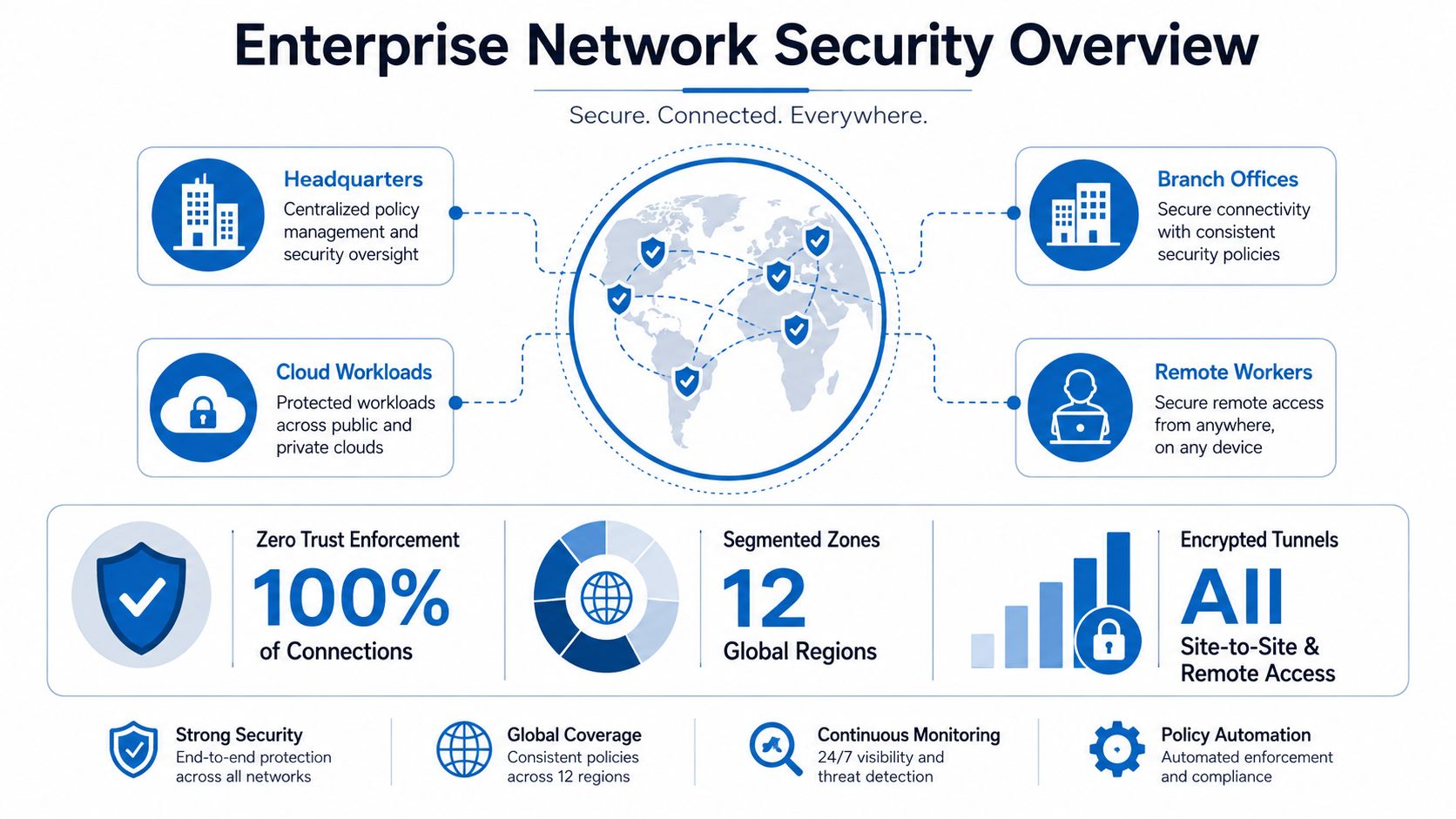 A diagram illustrating enterprise network security architecture, showing connectivity across global offices, cloud workloads, and remote workers.