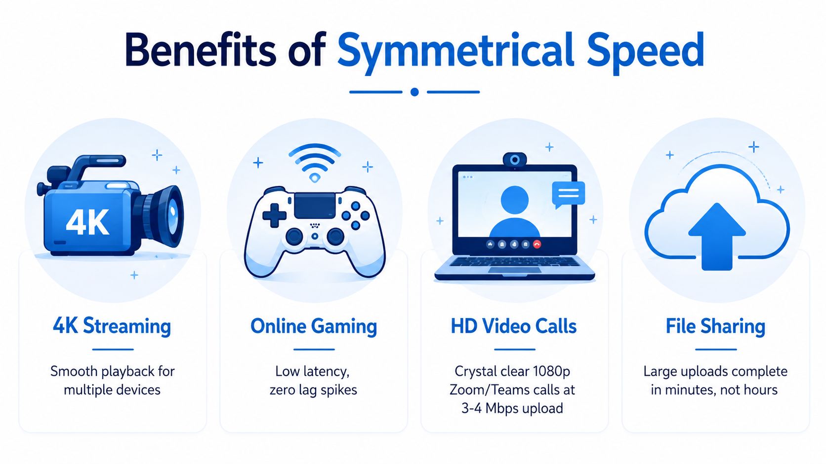 An infographic illustrating the four key benefits of symmetrical upload and download internet speeds for home users.