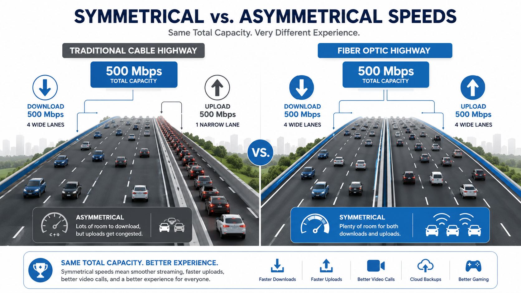 An infographic comparing traditional cable highway asymmetrical speeds with fiber optic highway symmetrical upload and download internet speeds.