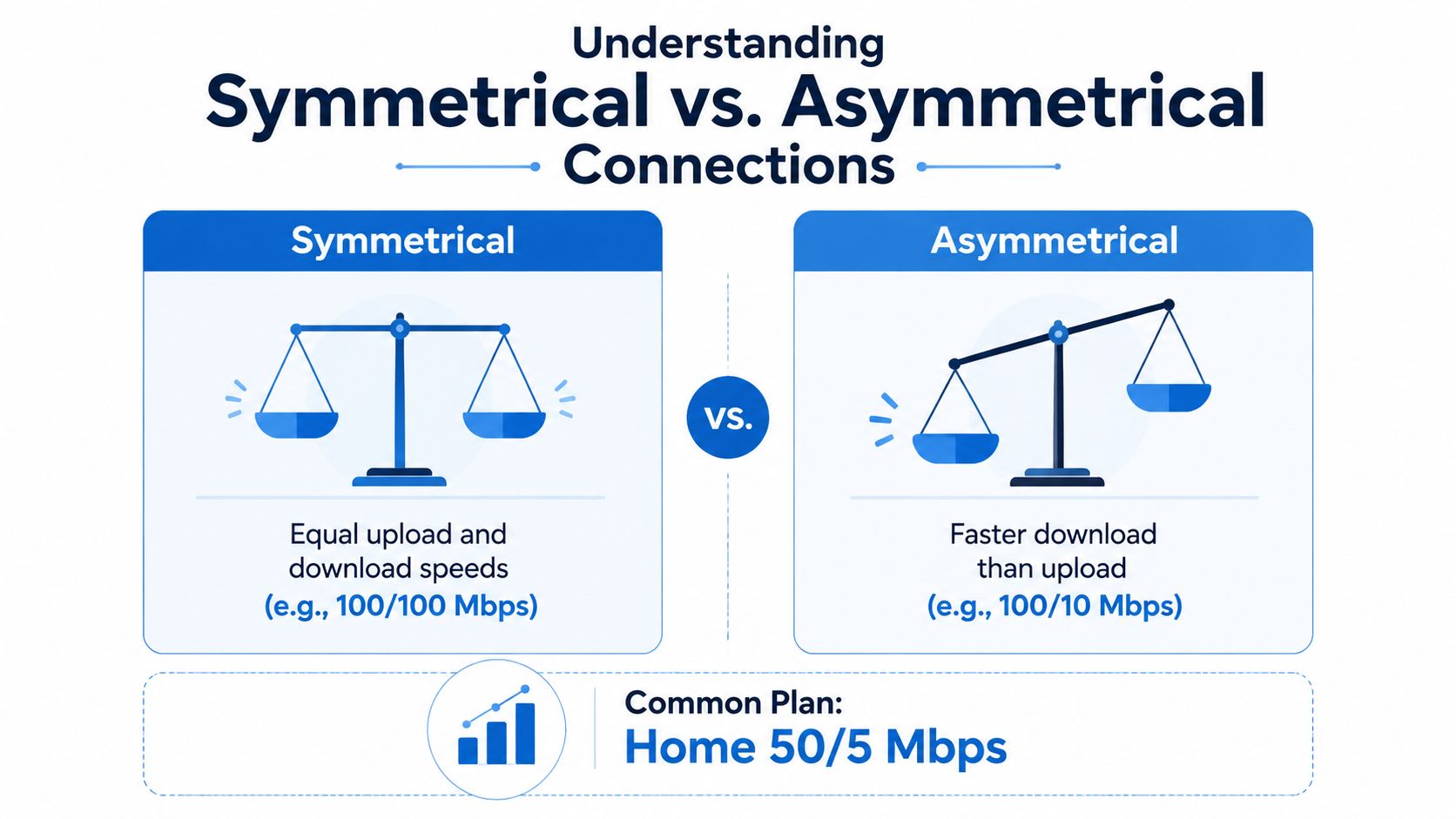 A graphic comparing symmetrical versus asymmetrical internet connections, showing balanced and imbalanced scales for speed examples.