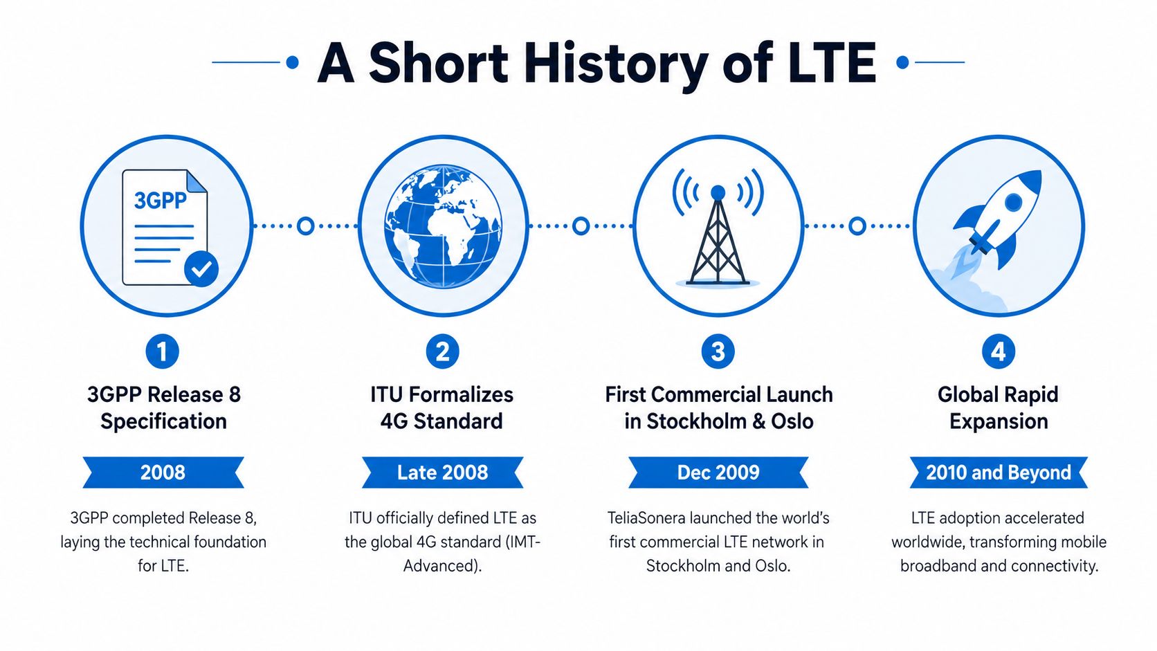 A timeline graphic showing the history of LTE technology development from its 2008 origins to global expansion.