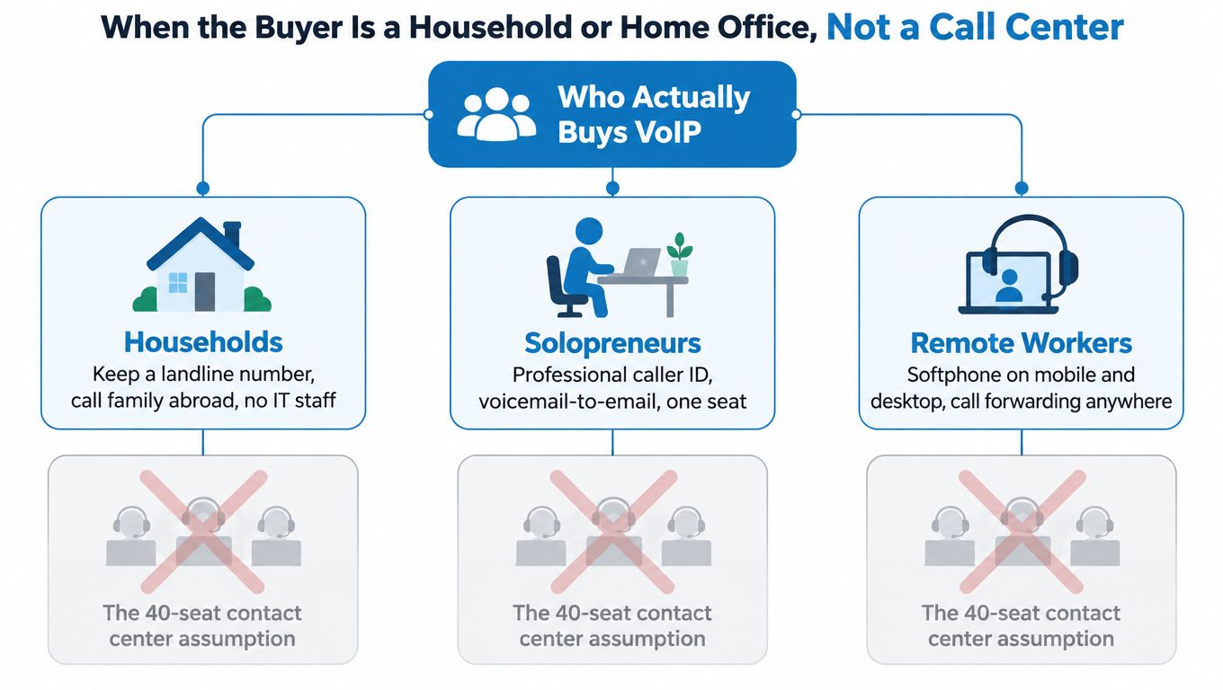 A diagram illustrating that VoIP buyers are households, solopreneurs, and remote workers rather than large contact centers.