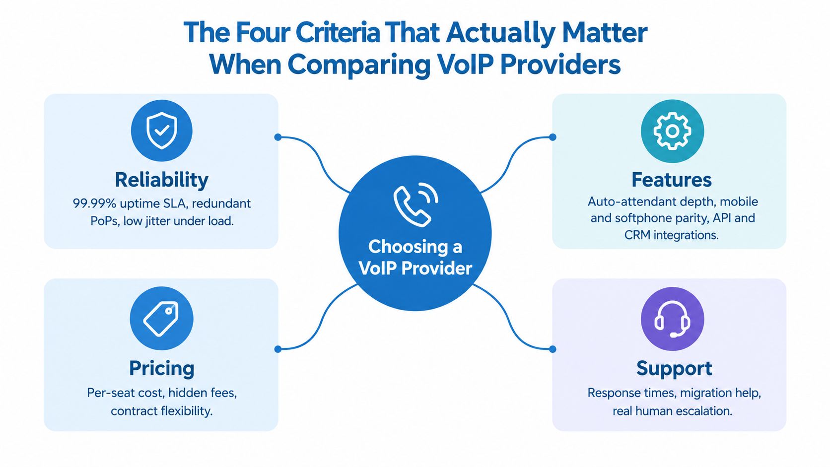 A diagram outlining the four essential criteria for selecting a VoIP provider: reliability, features, pricing, and support.